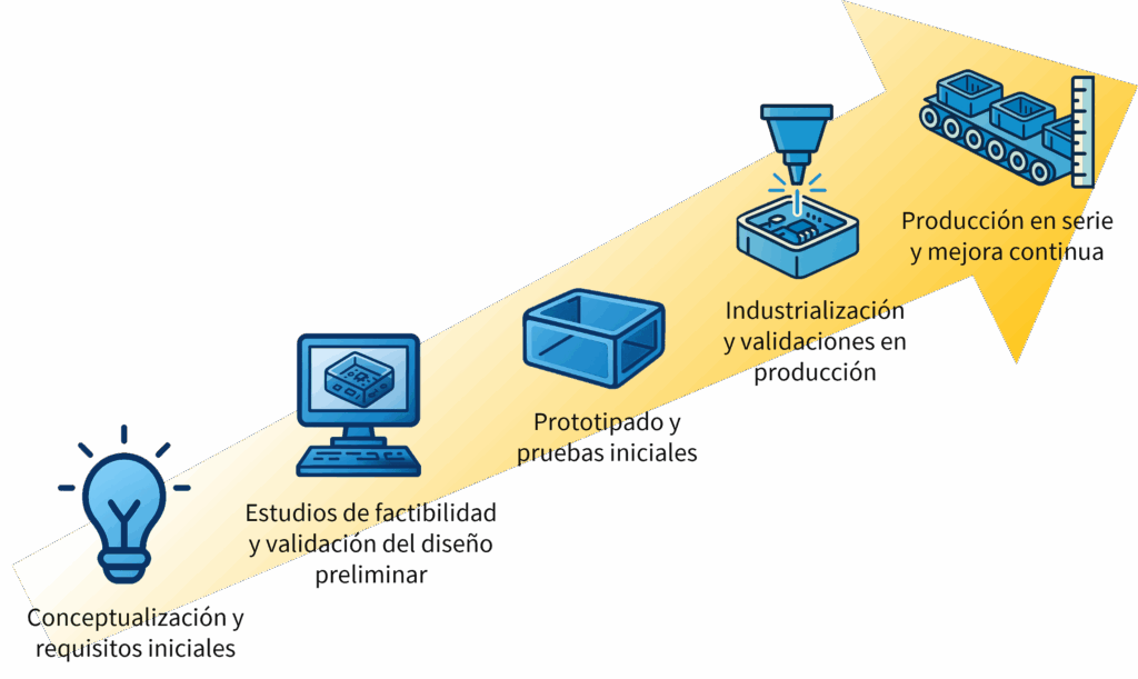 Seguridad y confianza en el flujo de proceso